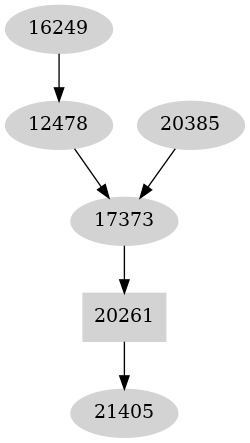 Dependency graph