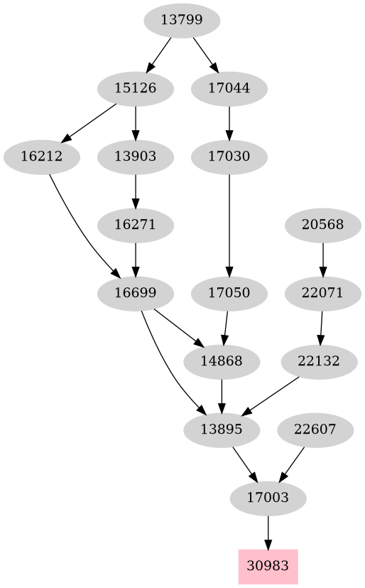 Dependency graph