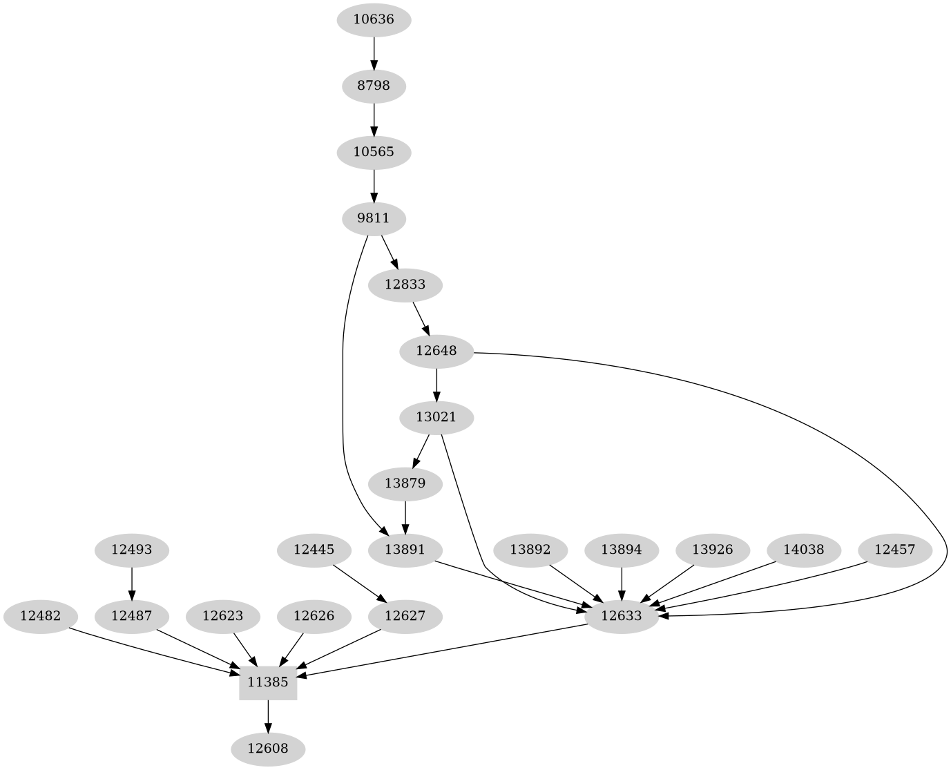 Dependency graph