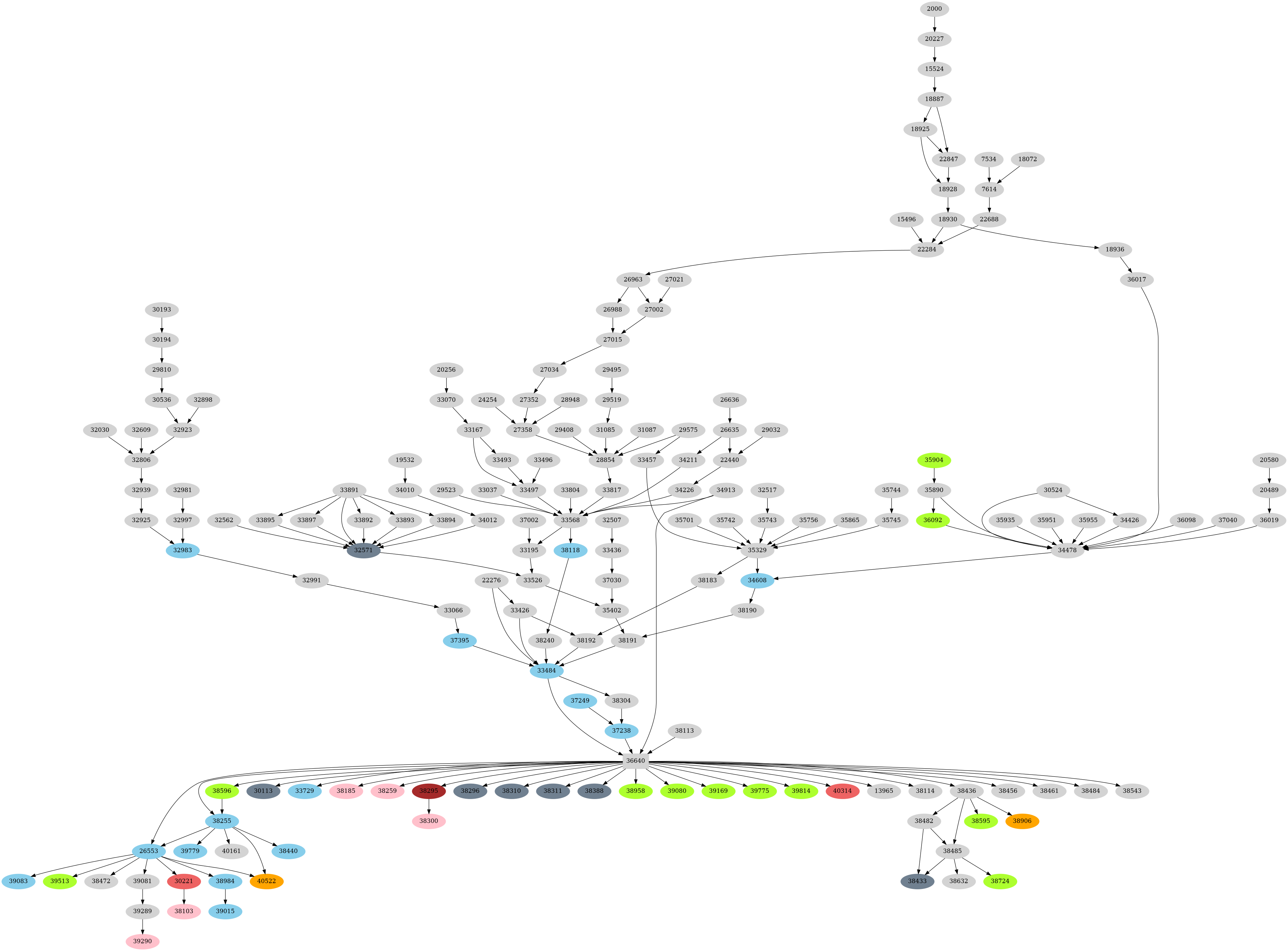Dependency graph