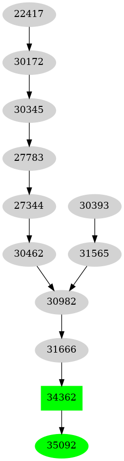 Dependency graph