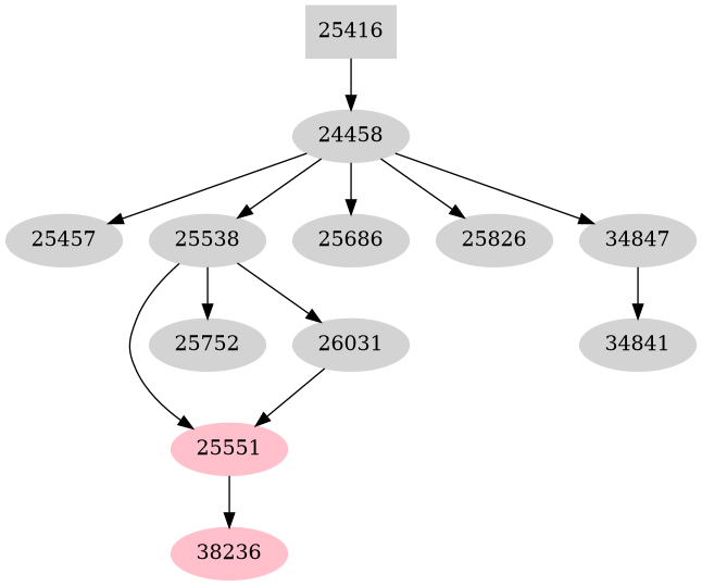 Dependency graph