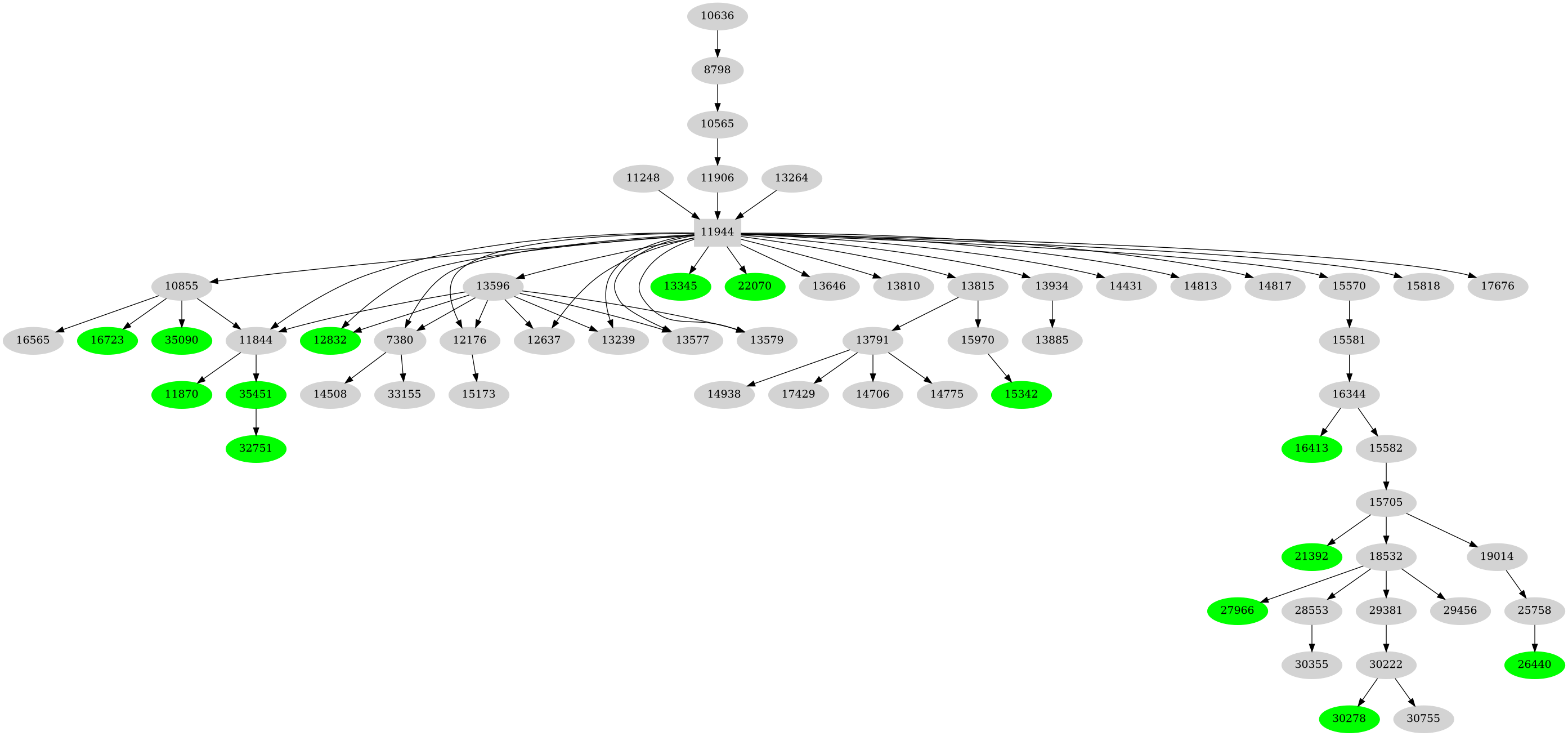 Dependency graph