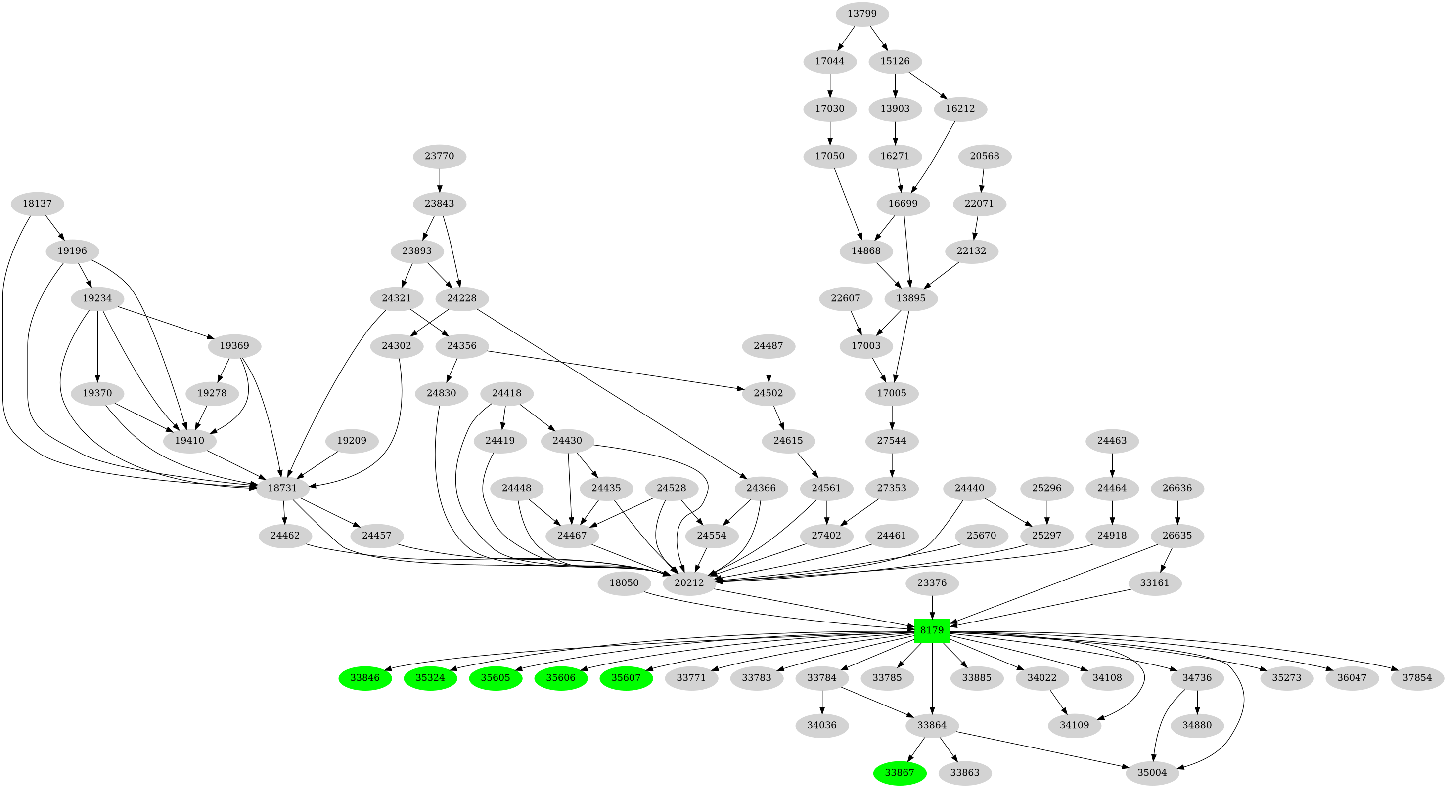 Dependency graph