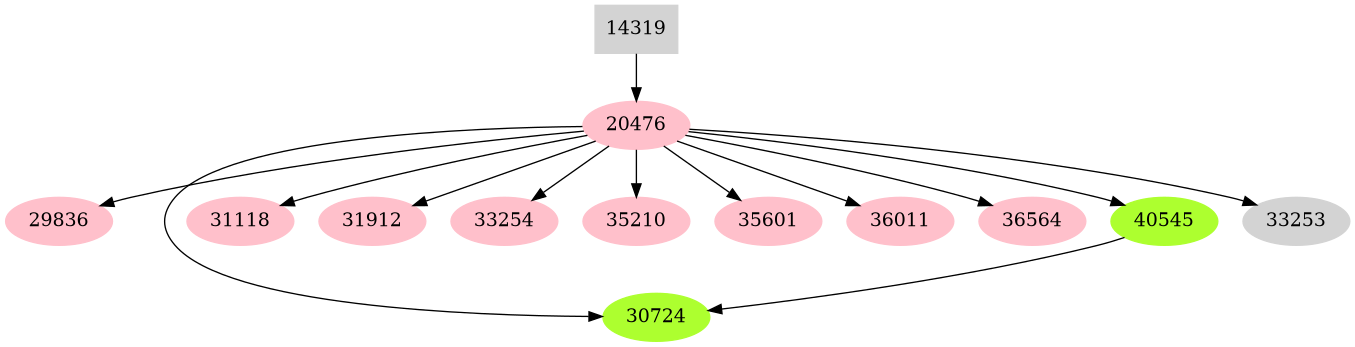 Dependency graph