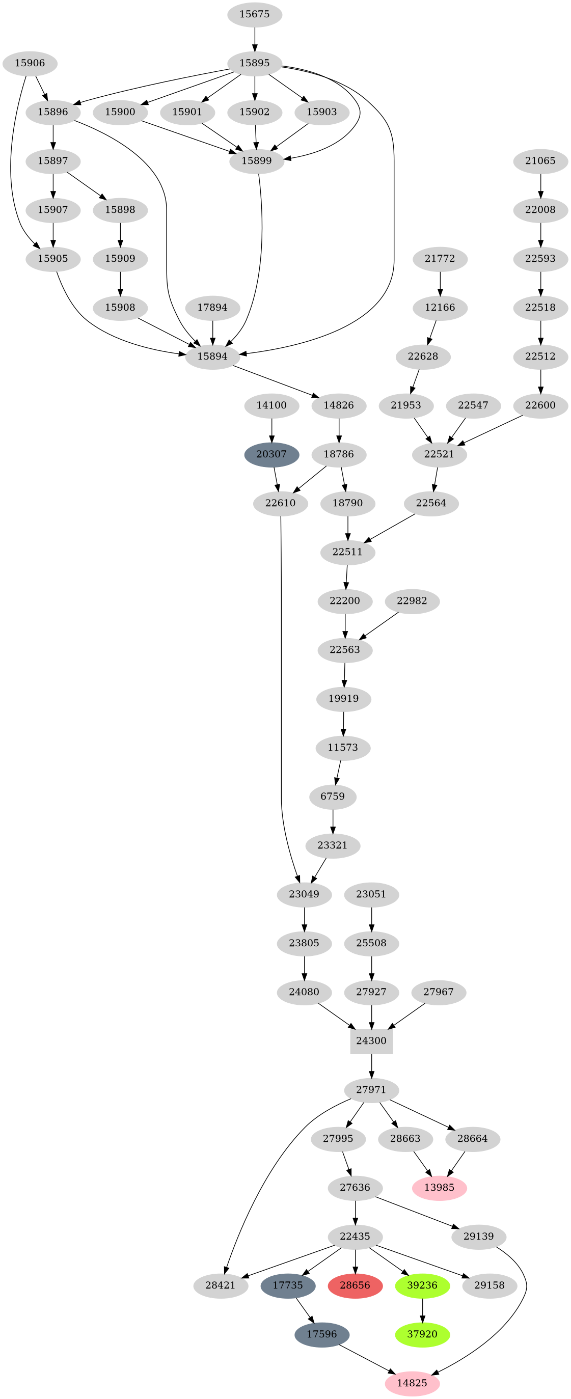 Dependency graph