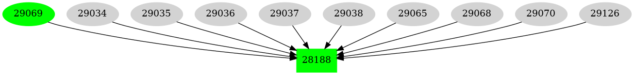 Dependency graph