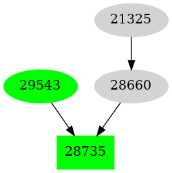 Dependency graph