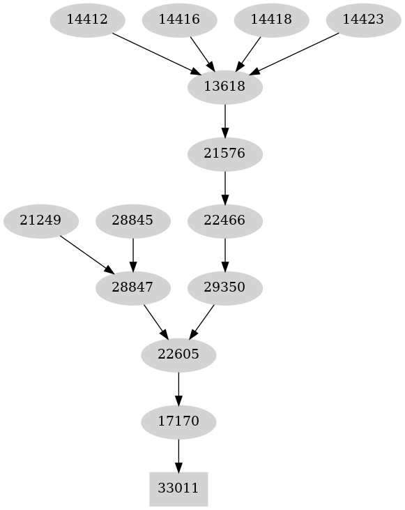 Dependency graph