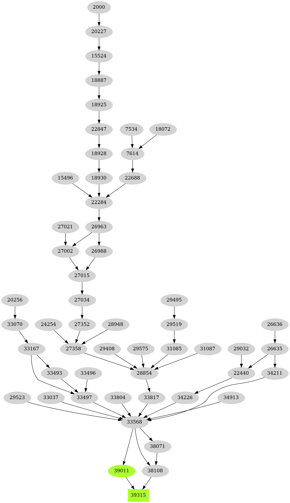 Dependency graph