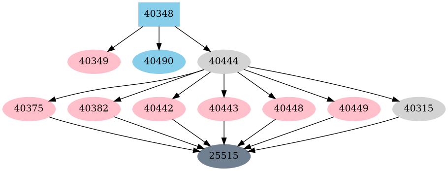 Dependency graph