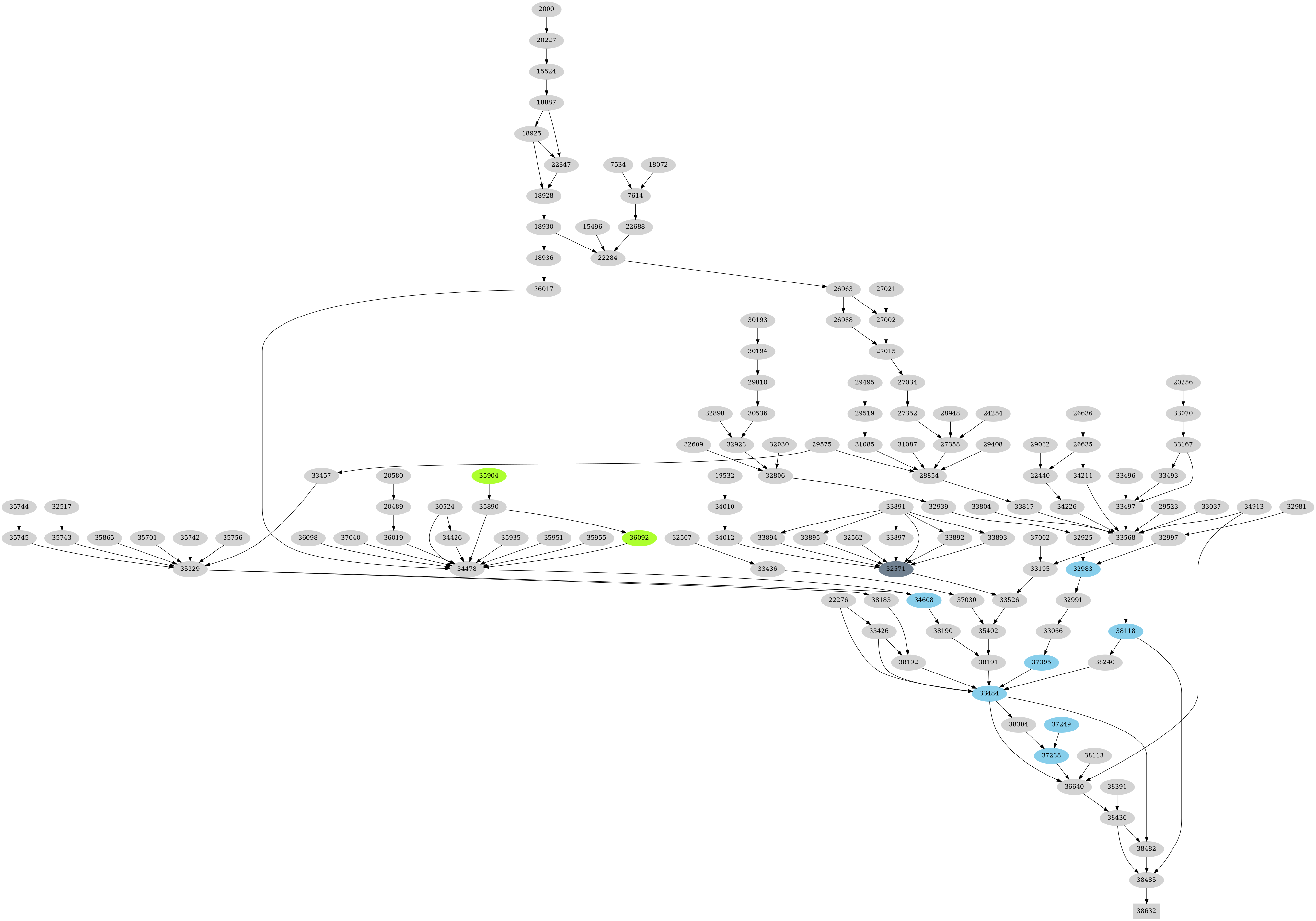 Dependency graph