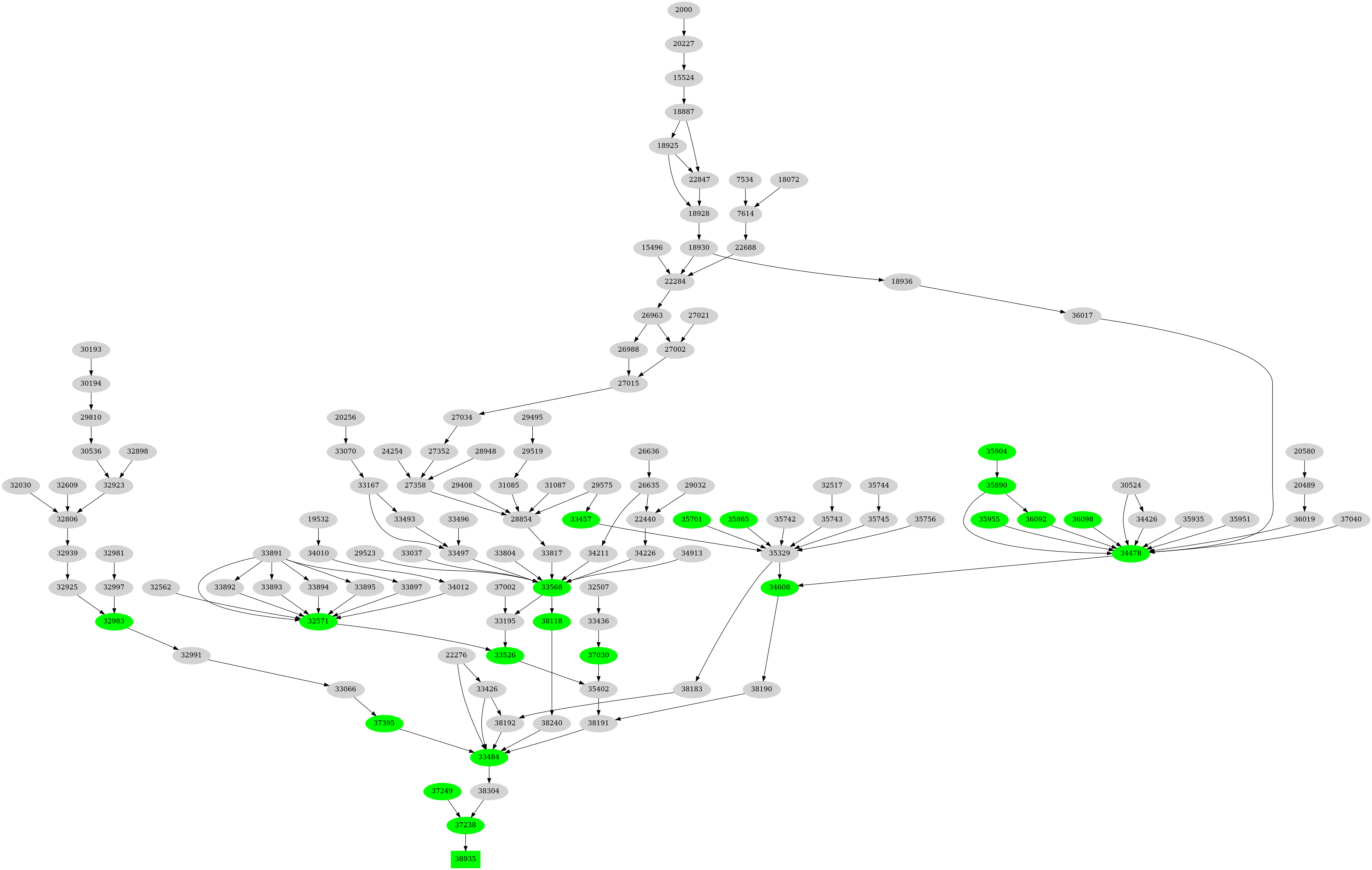 Dependency graph