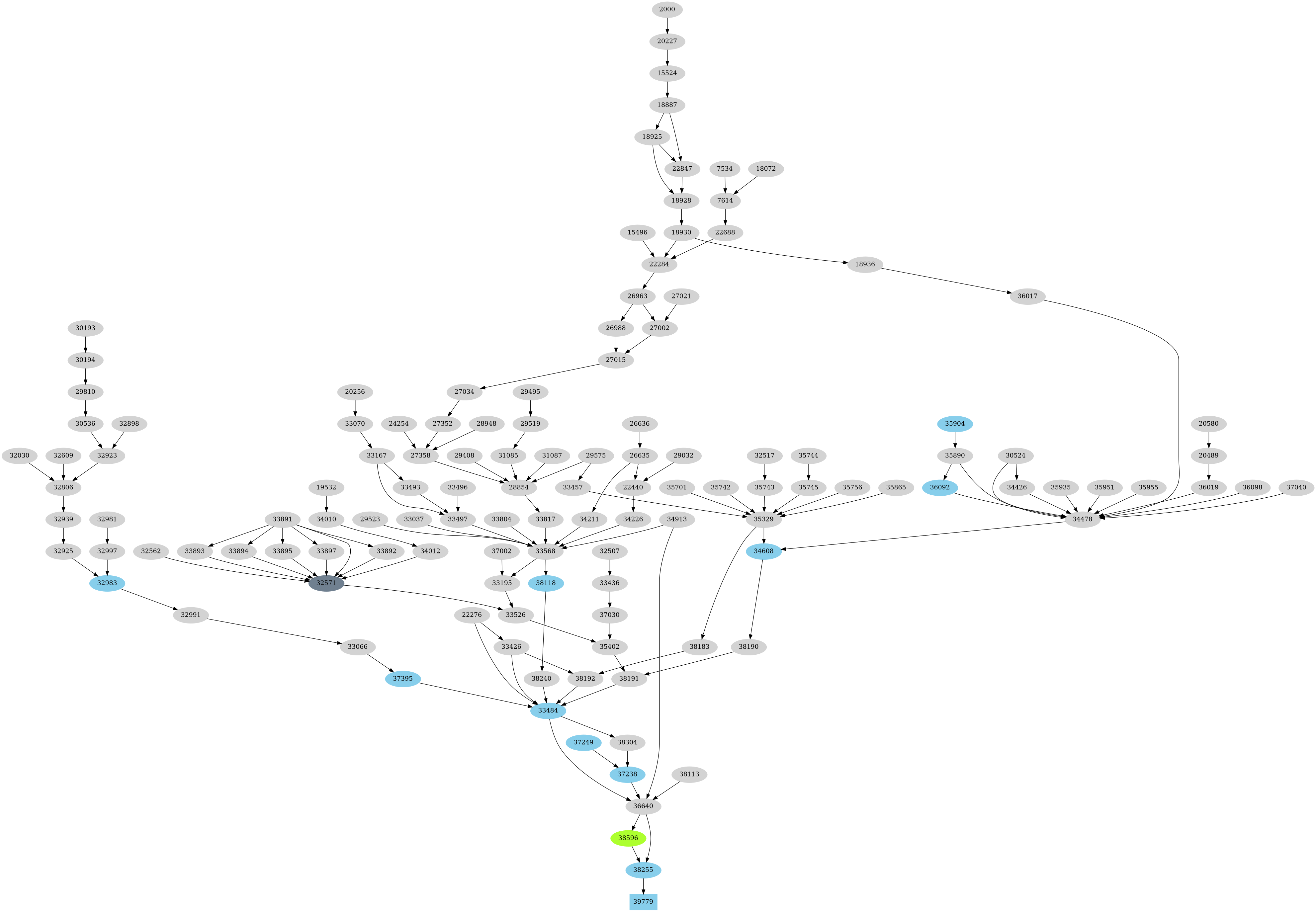Dependency graph
