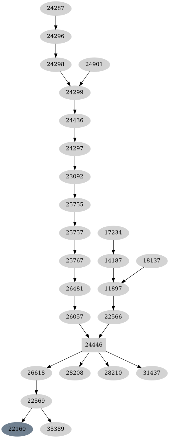 Dependency graph
