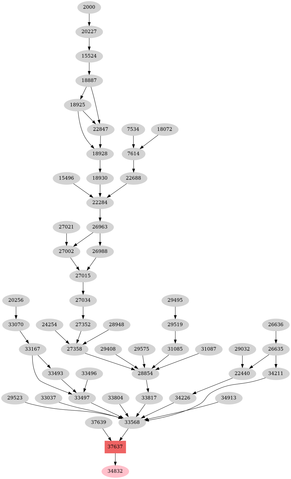 Dependency graph