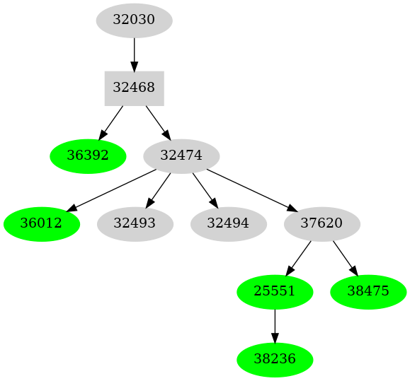 Dependency graph