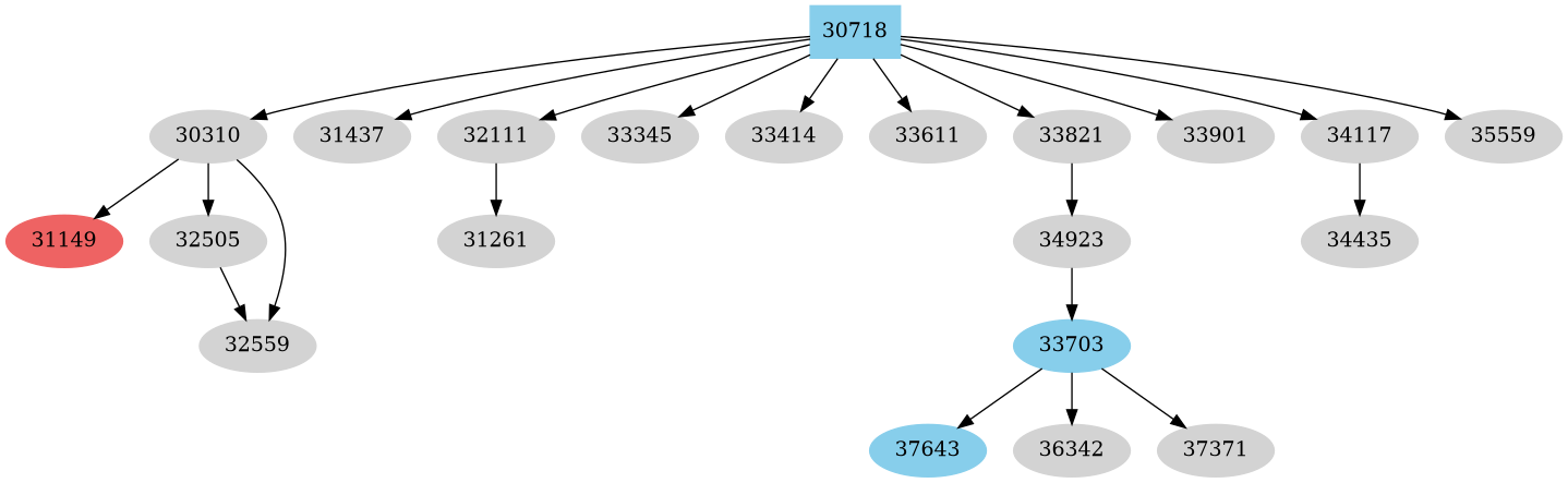 Dependency graph