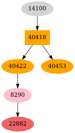 Dependency graph
