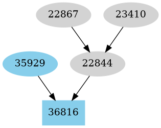 Dependency graph