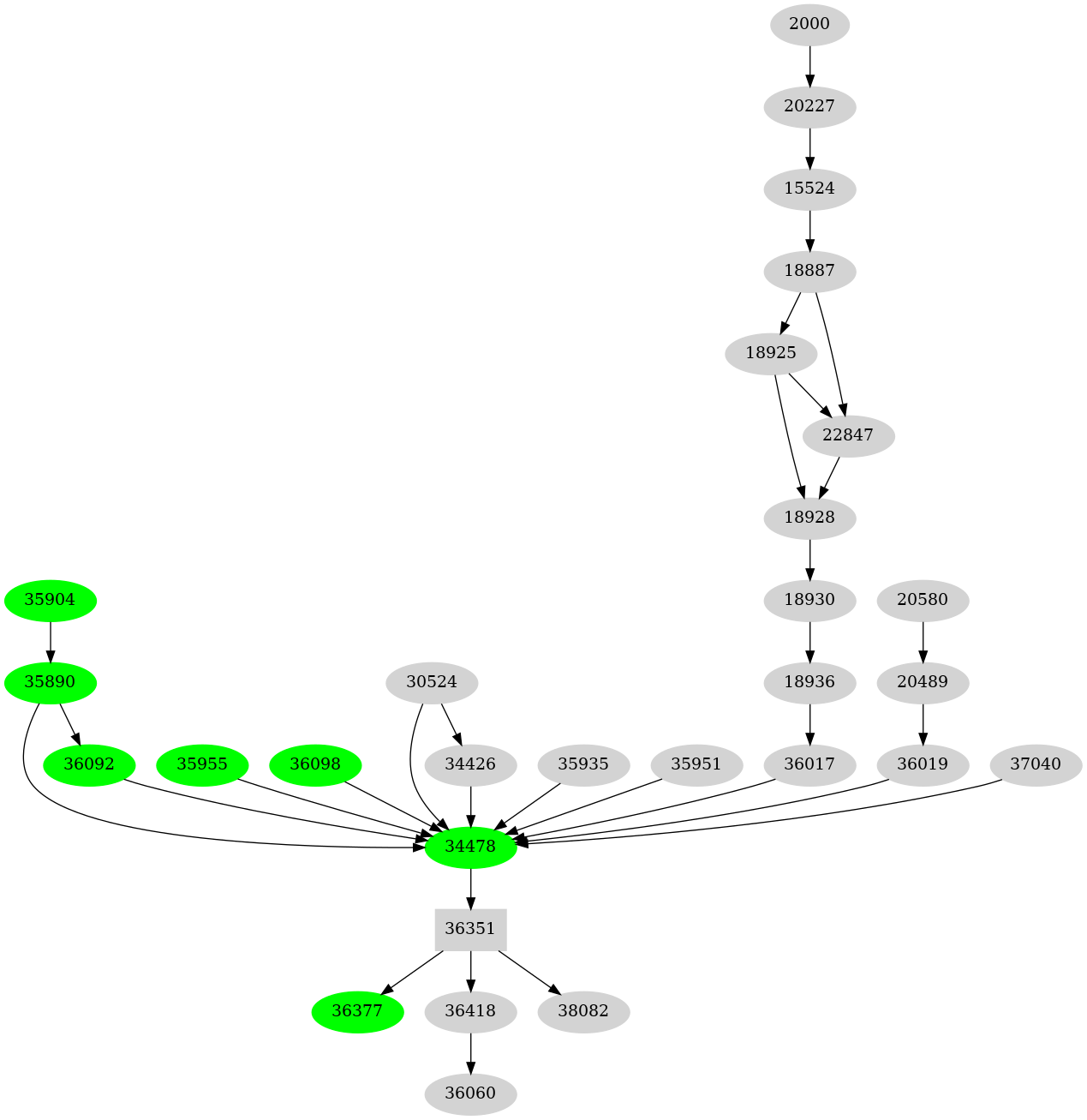 Dependency graph