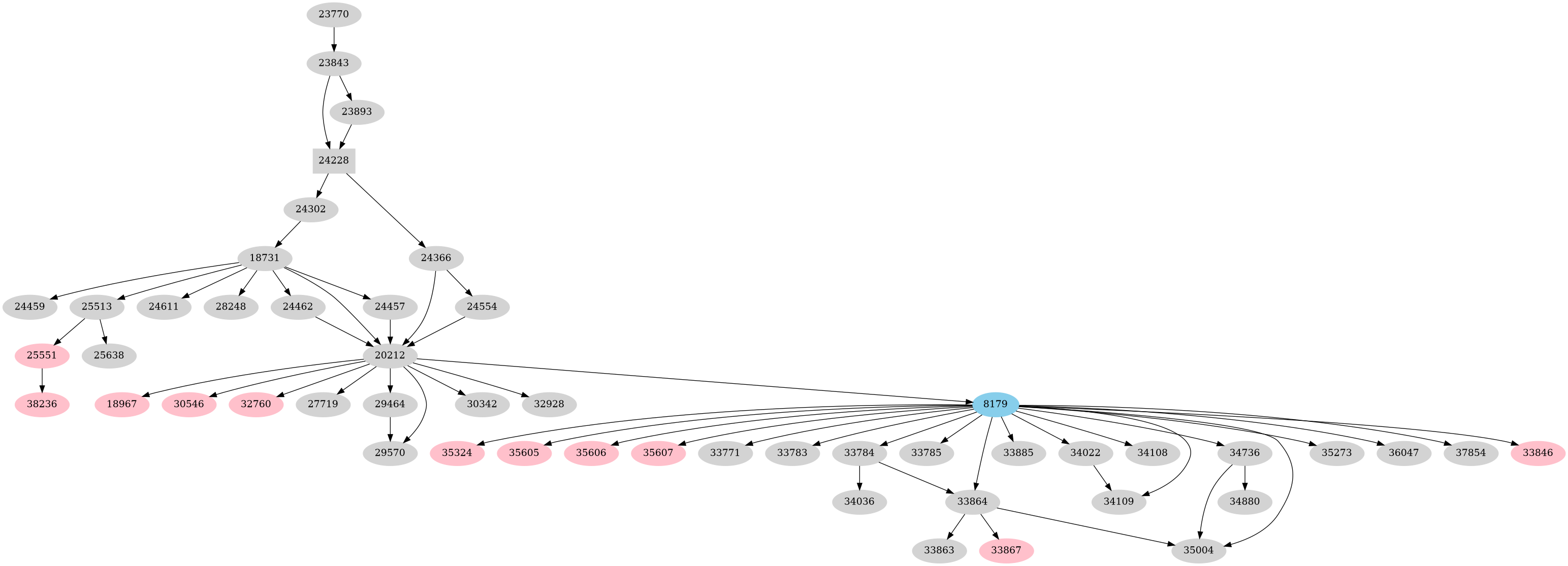 Dependency graph