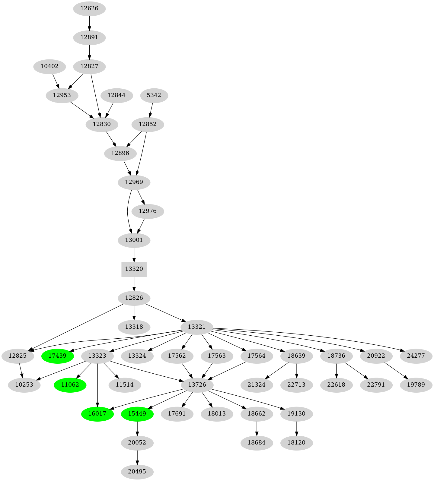 Dependency graph