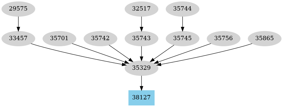 Dependency graph