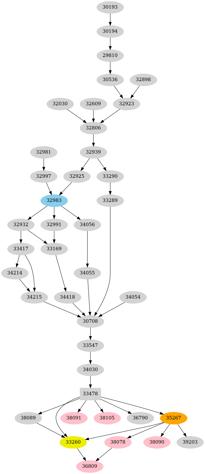 Dependency graph