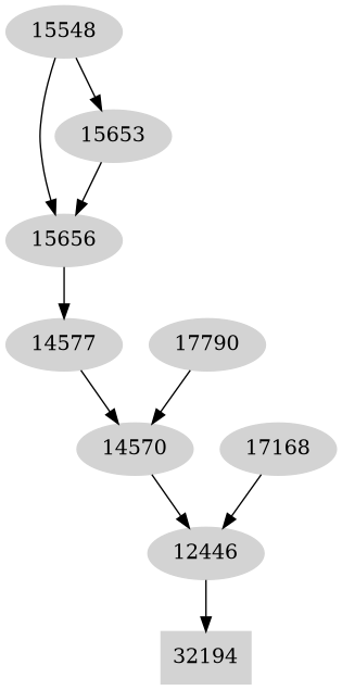 Dependency graph
