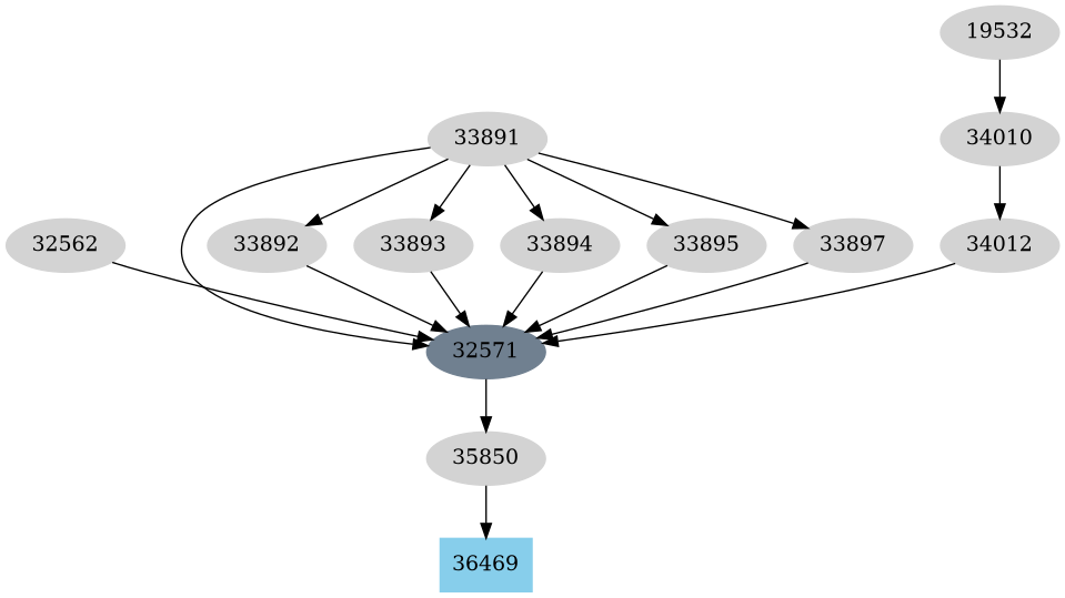 Dependency graph