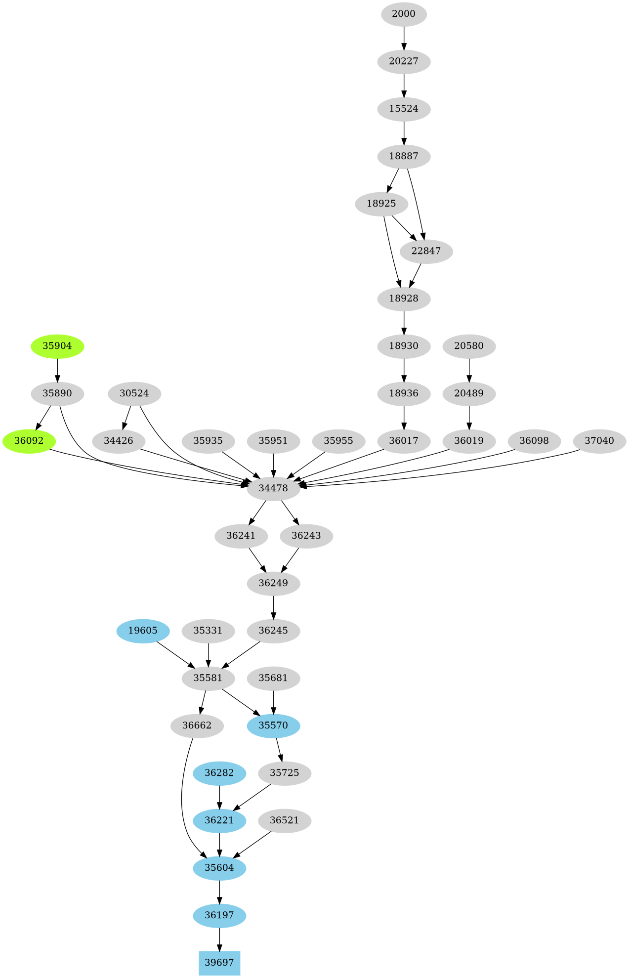 Dependency graph