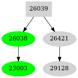 Dependency graph