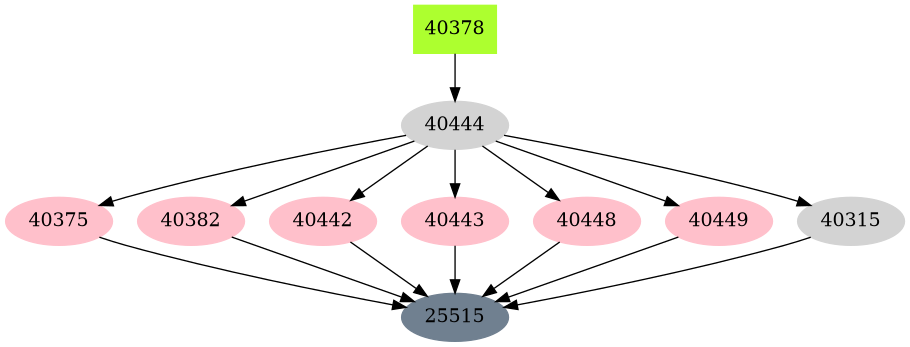 Dependency graph