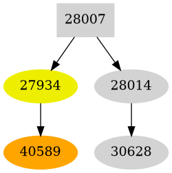 Dependency graph