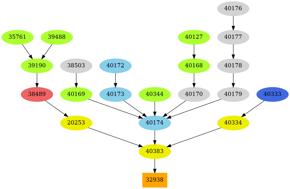 Dependency graph