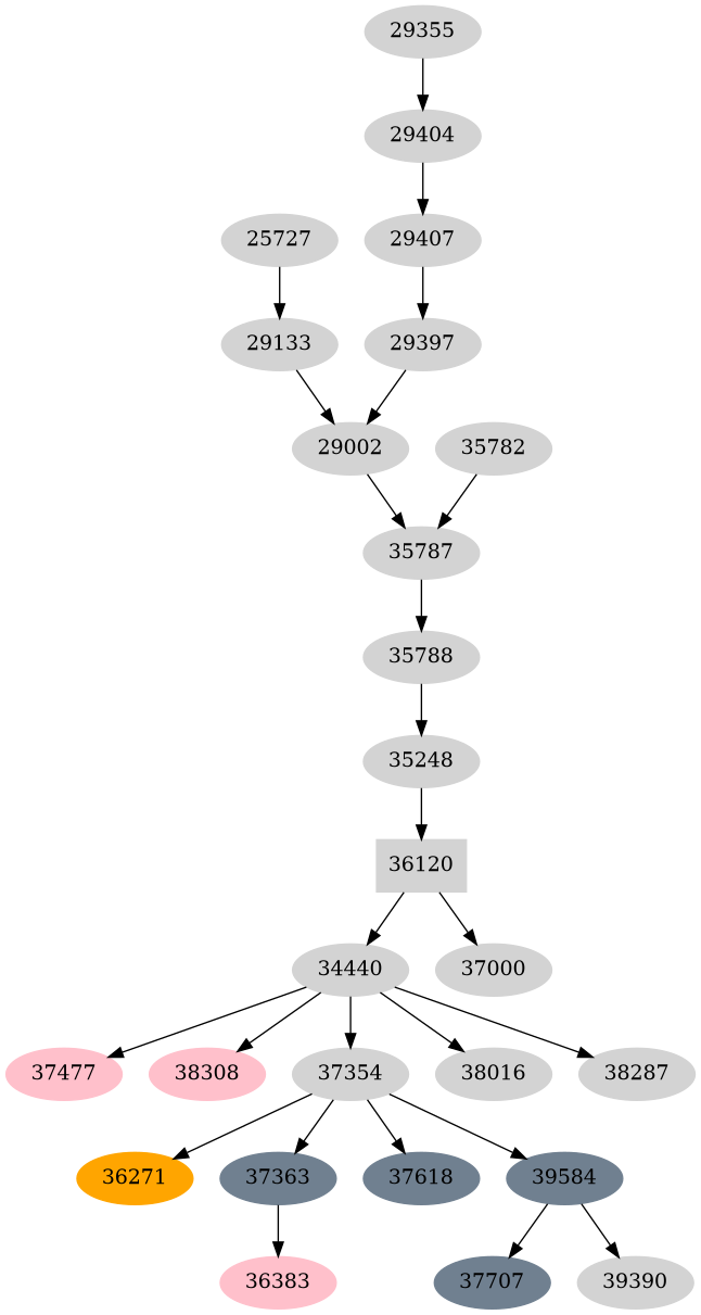 Dependency graph
