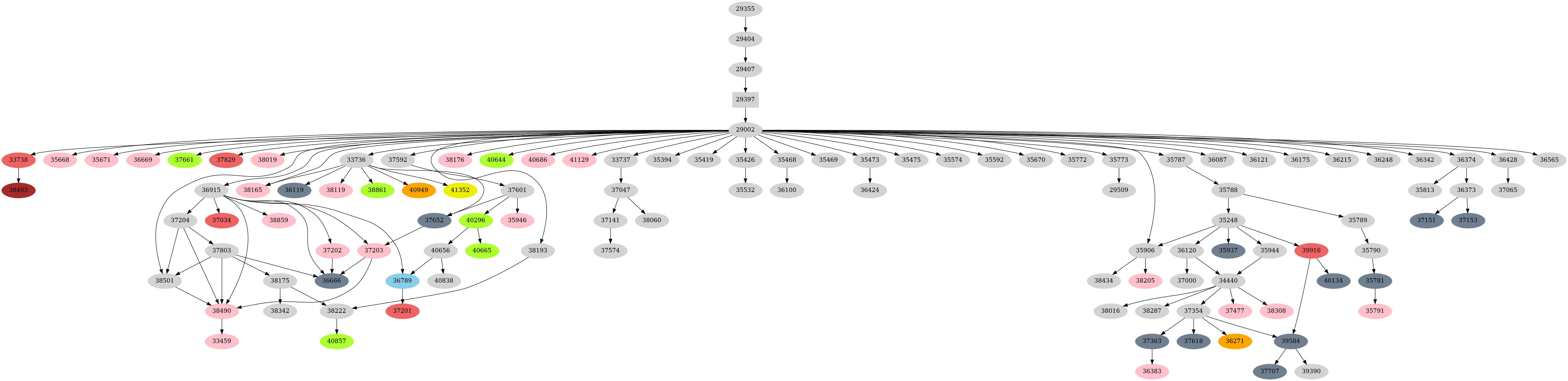 Dependency graph