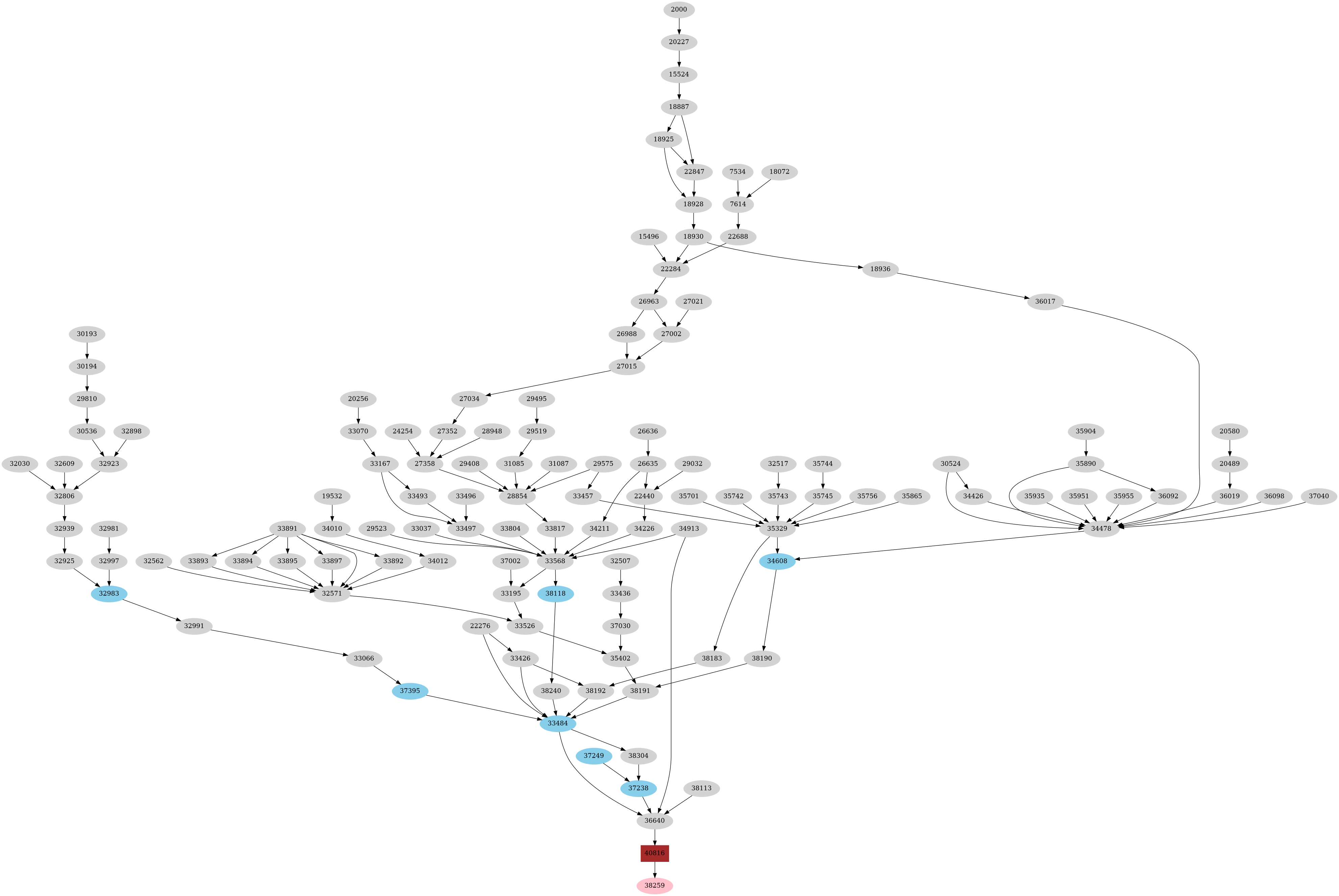 Dependency graph