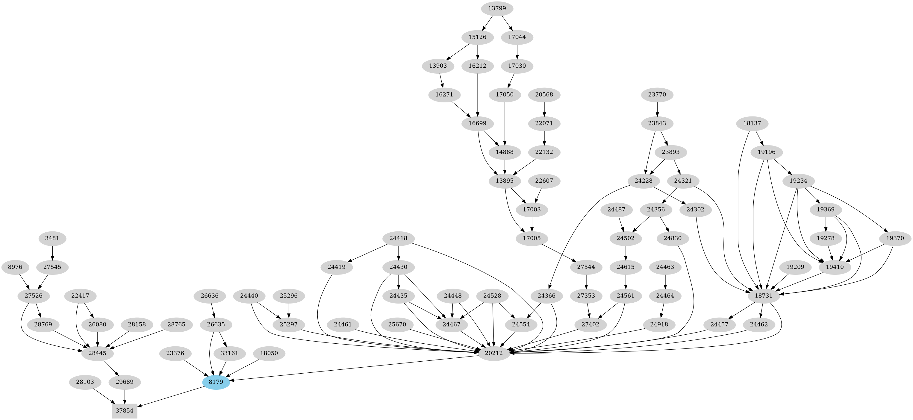 Dependency graph