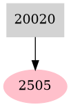 Dependency graph