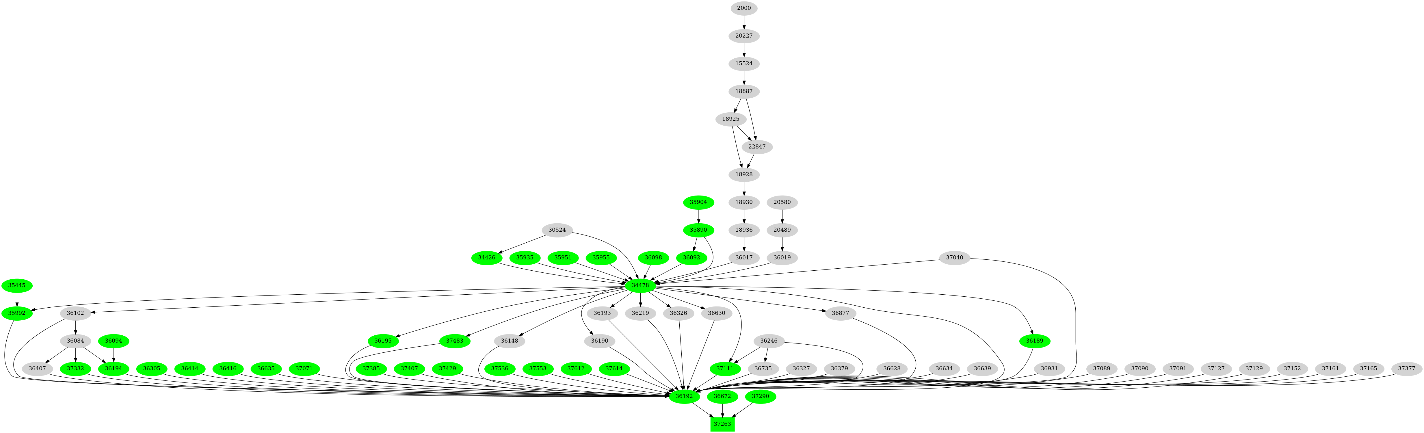 Dependency graph