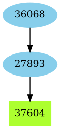 Dependency graph