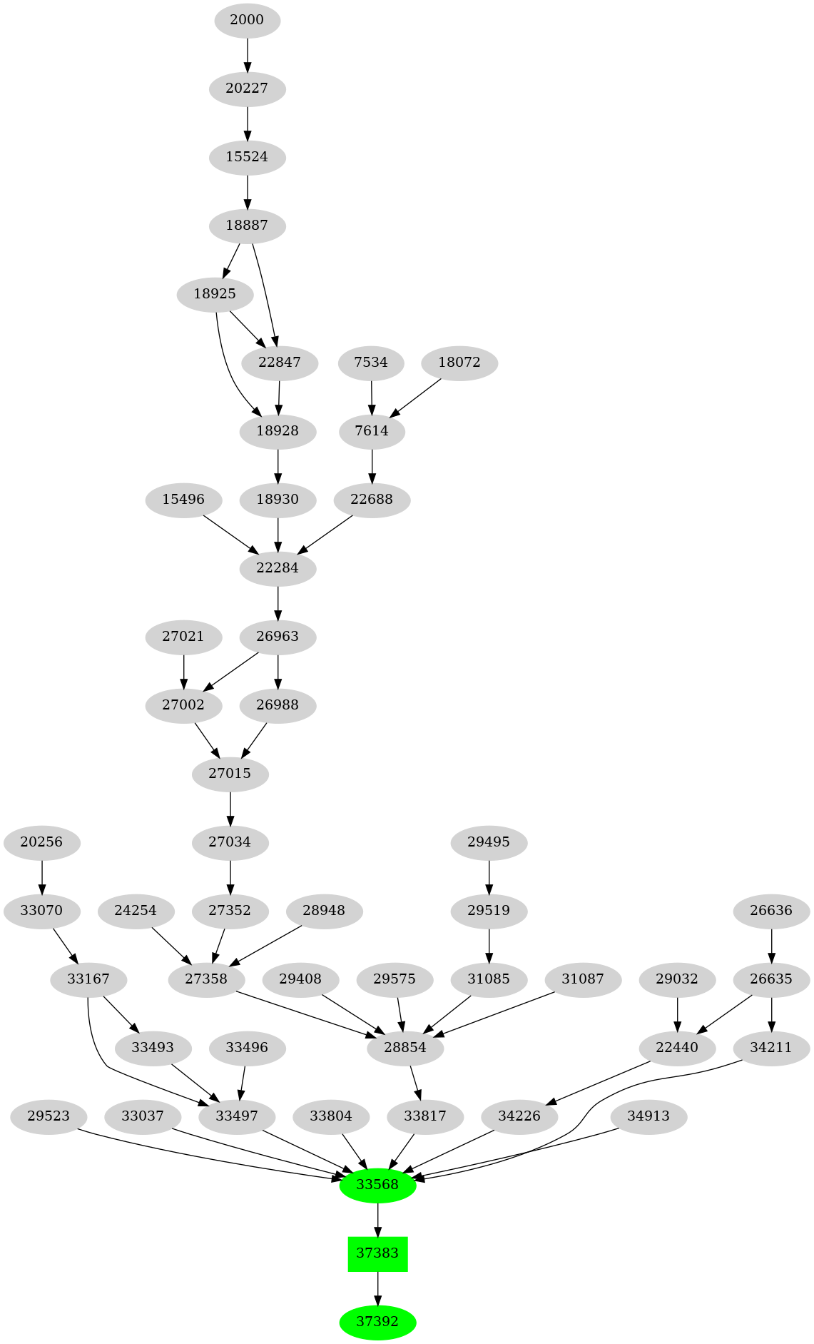 Dependency graph