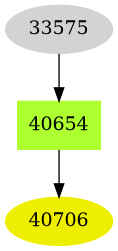 Dependency graph
