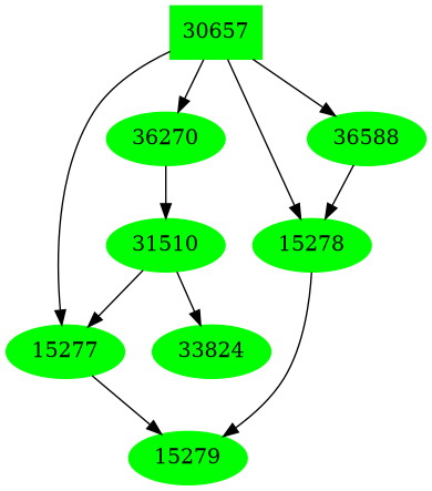 Dependency graph