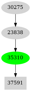 Dependency graph