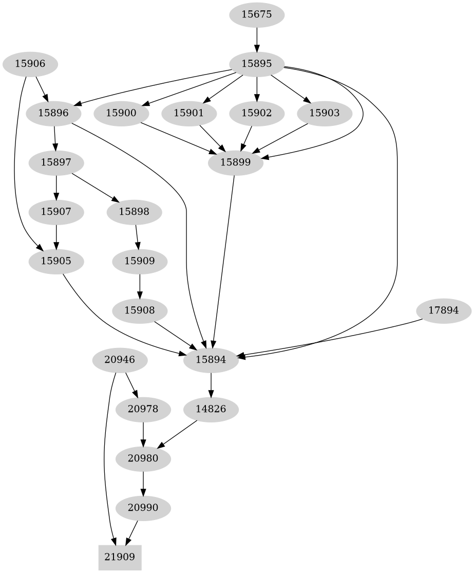 Dependency graph