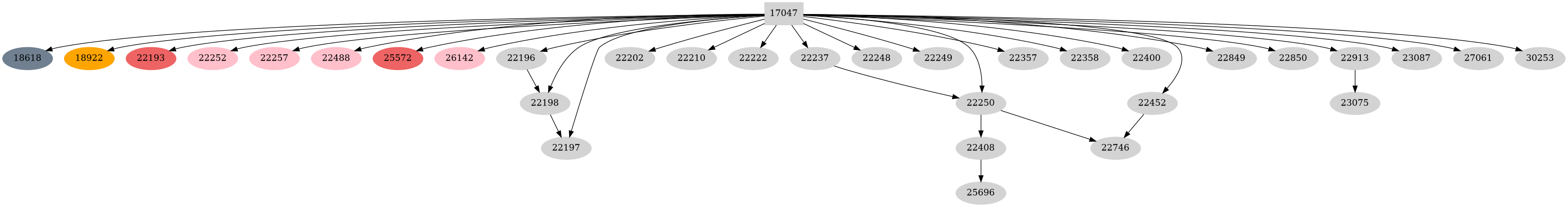 Dependency graph