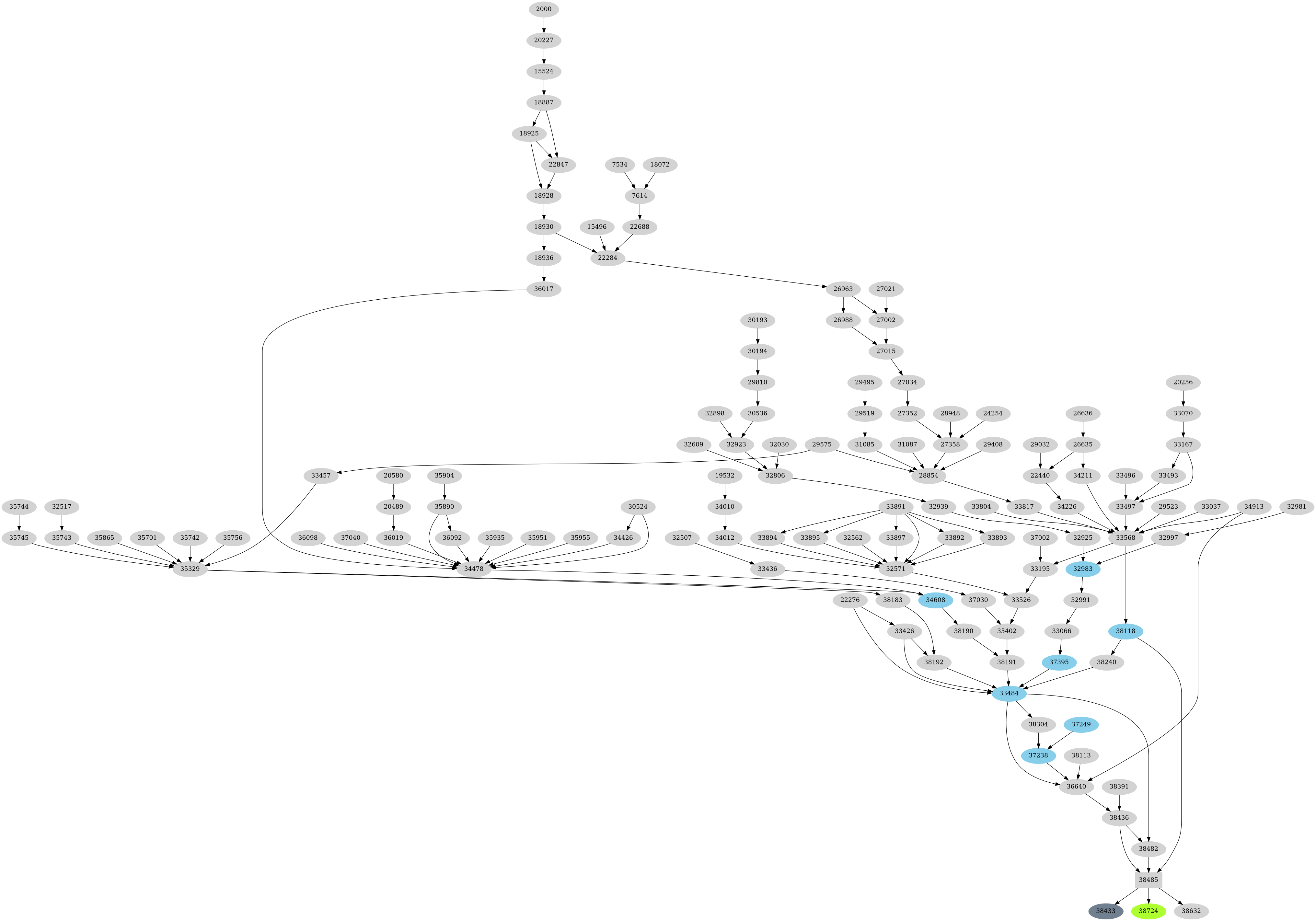Dependency graph